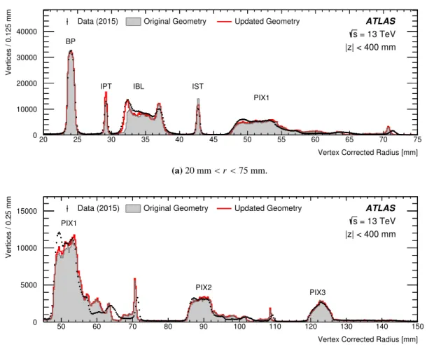 Figure 10. Comparison of the radial distribution of hadronic interaction candidates between data and