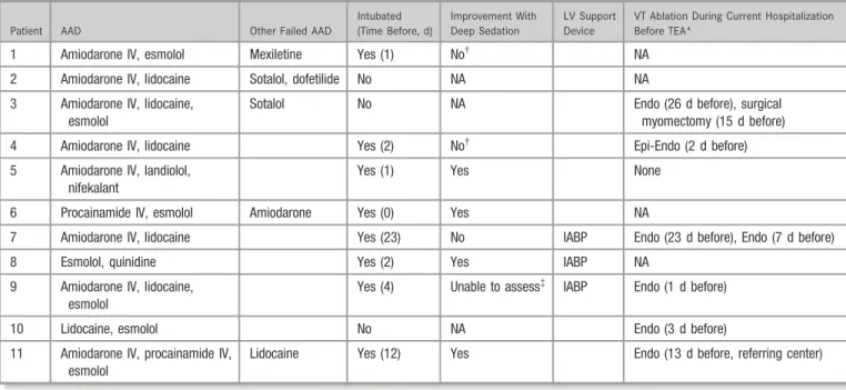 Table 2. Treatments Before TEA Initiation