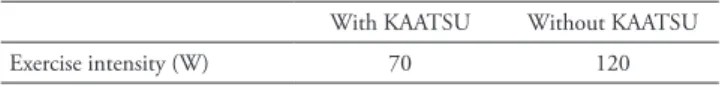 Table 1 shows exercise intensity just below AT with and  without KAATSU. Exercise intensity just below AT was  41.2% lower in with KAATSU vs