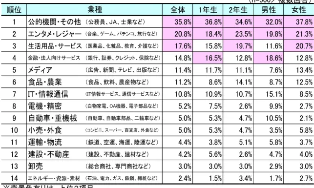 図表 I  第４回「大学１、２年生が就職したいと思う企業・業種ランキング」／  業種別就職したいランキング  （n=500／複数回答） 順位 全体 1年生 2年生 男性 女性 1 公的機関・その他 （公務員、ＪＡ、士業など） 35.8% 36.8% 34.6% 32.0% 37.8% 2 エンタメ・レジャー （音楽、ゲーム、パチンコ、旅行など） 20.8% 18.4% 23.5% 19.8% 21.3% 3 生活用品・サービス （医薬品、化粧品、教育、介護など） 17.6% 15.8% 19.7% 11.6