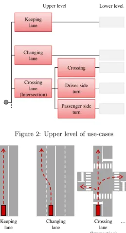 Figure 3: Examples of upper level of use-cases and road furniture. The ﬁrst level of object attributes is classiﬁed into dynamic and static objects