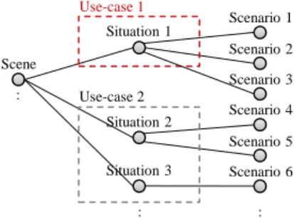 Figure 5: The concept of scene