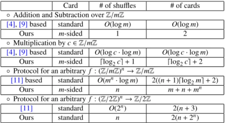 Table 1 Comparison between our protocols and previous protocols. Card # of shuffles # of cards ◦ Addition and Subtraction over Z/mZ