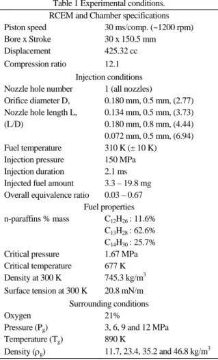 Table 1 Experimental conditions. 