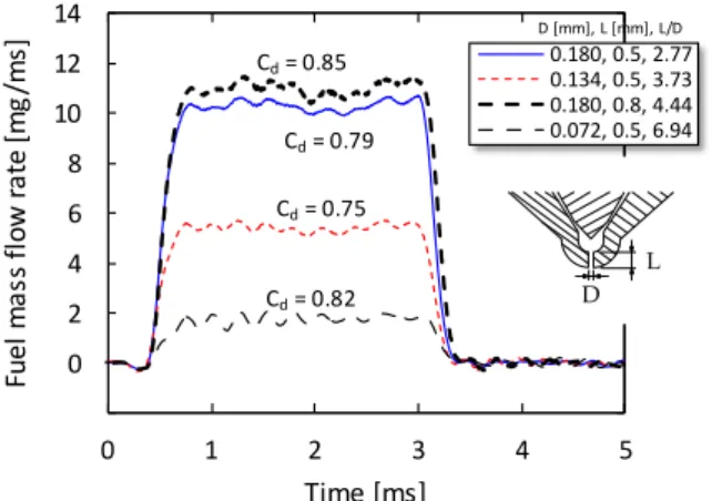 Fig. 3 Comparison of measured fuel injection rate by Zeuch’s  method  for  different  nozzle  specifications