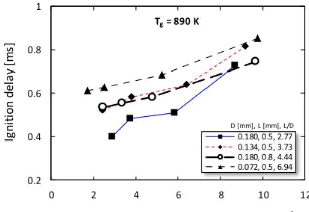 Fig. 6 Variation of equivalence ratio of vapor fuel/air mixture  with ignition delay for different nozzle specifications