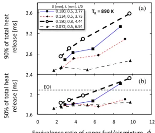 Fig.  7a  and  Fig.  7b  respectively.  In  Fig.  7b,  all  nozzle  specifications  shows  comparable  result  of  1.7-1.8  ms  ASOI  at  low  equivalence  ratio  of  vapor  fuel/air  mixture