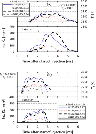 Fig. 11 Temporal evolution of flame temperature and an instantaneous KL factor analyzed based on 2-color method