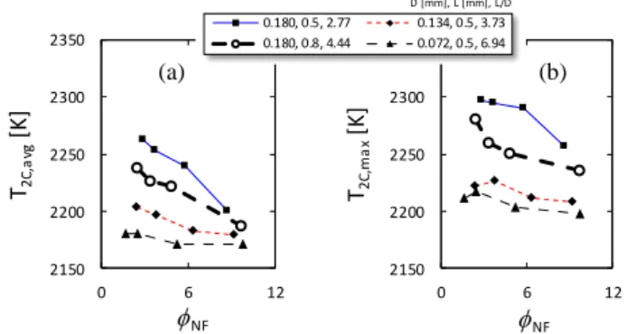 Fig.  13  Relation  between  flame  temperatures  and  measured  NOx emission. (a) averaged flame temperature T 2C,avg , and (b)  maximum flame temperature T 2C,max 