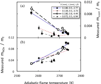 Fig.  16  shows  comparison  of  NOx  emission  between  measurement  and  calculation