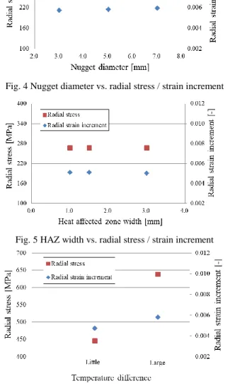 Fig. 6 Temperature difference between nugget and HAZ  vs. radial stress / strain increment 
