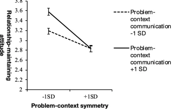 Figure 2: Interaction effect between problem-context communication and symmetry 