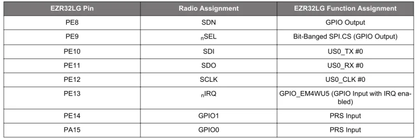 Table 3.1.  Radio MCU Communication Configuration