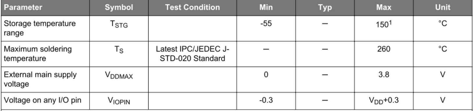 Table 4.1.  Absolute Maximum Ratings