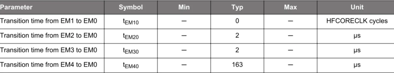 Table 4.6.  Power Management