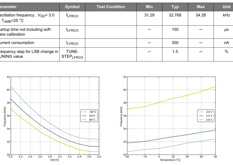 Figure 4.7.  Calibrated LFRCO Frequency vs Temperature and Supply Voltage