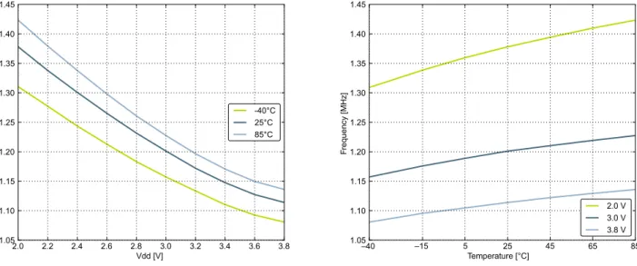 Figure 4.8.  Calibrated HFRCO 1 MHz Band Frequency vs Supply Voltage and Temperature
