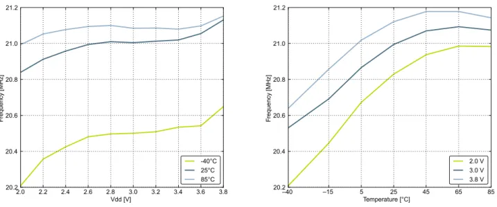 Figure 4.12.  Calibrated HFRCO 21 MHz Band Frequency vs Supply Voltage and Temperature