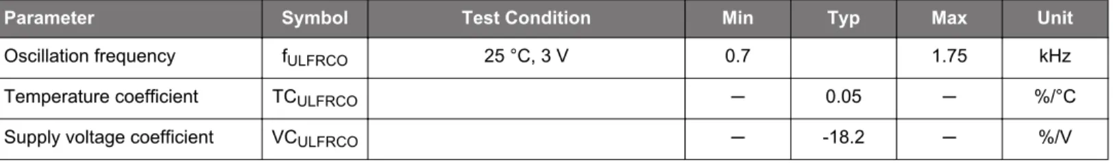Table 4.14.  ULFRCO