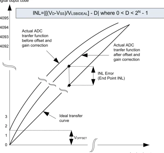 Figure 4.14.  Integral Non-Linearity (INL)