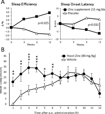 Figure 1. Dietary zinc improves sleep quality in humans and increases NREM sleep in mice