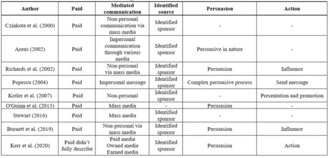 Table 1. Various definitions of advertising 