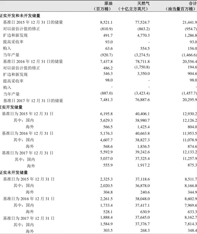 表 列 公 已评估证实储量和证实开发储量 基准日分别 2015 12