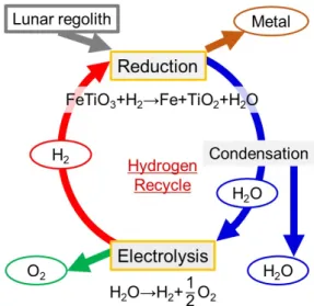 Figure 1.  Schematic of hydrogen reduction system. 