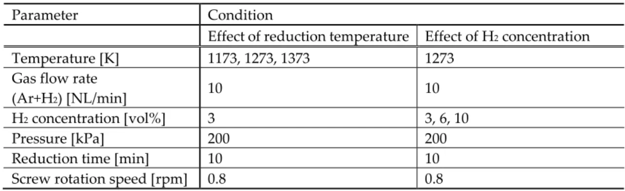 Table 1.  Experimental conditions for the continuous hydrogen reduction system. 