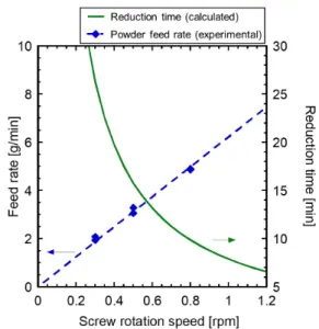 Figure 4 shows the reduction time and the sample feed rate. The green line, corresponding to the right- right-hand axis, is the calculated relationship between the screw rotation speed and the reduction time
