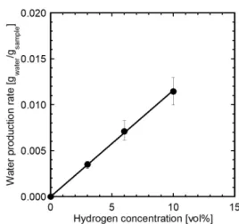 Figure 8  shows the water production rate with different hydrogen concentrations. The hydrogen  concentrations were fixed at 3 vol%, 6 vol%, and 10 vol%