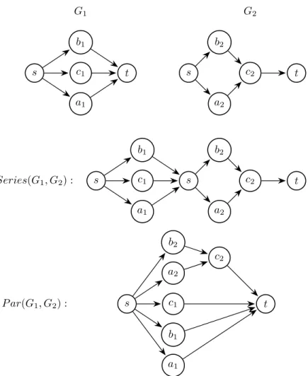 Figure 5: Example of series and parallel composition of SPGs.