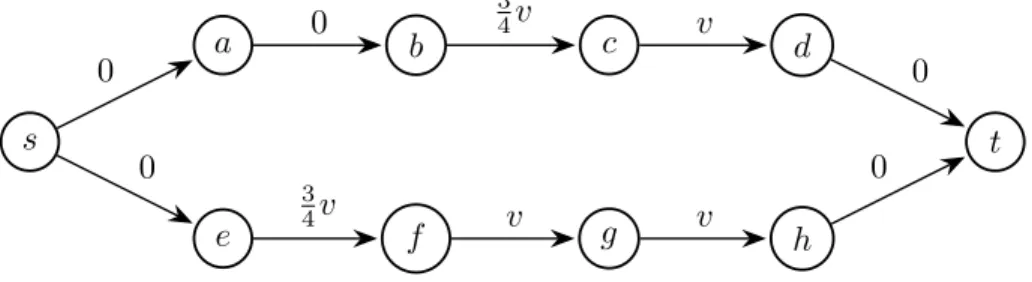 Figure 8: Example of DAG for which the set of admissible solutions is not connected: both v and 2v are solutions, but not 3 2 v.
