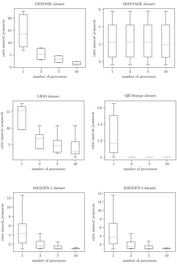 Figure 9: Influence of p when computing the p-maxcut for all datasets.