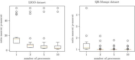 Figure 10: Complete results (with outliers) for LIGO and QR-Mumps.