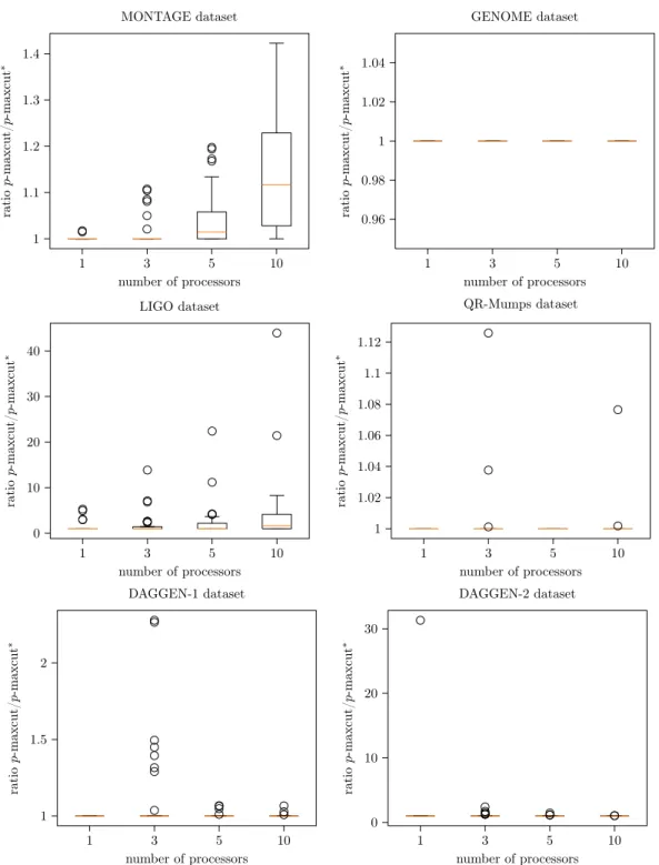 Figure 11: Complete results of the heuristic (with outliers) for all datasets. p-maxcut ∗ is the estimation of the peak memory computed by the heuristic.