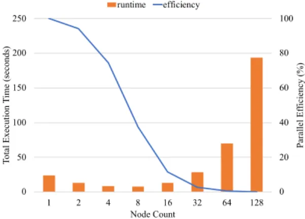Fig. 4 shows the result of strong scaling. In the figure, the x-axis represents the node count, and the y-axis represents the total execution time (left) as well as the parallel efficiency (right)
