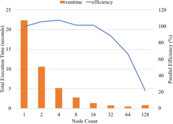 Fig. 6 shows the result of strong scaling after the application is optimized by shifting all the rows at once