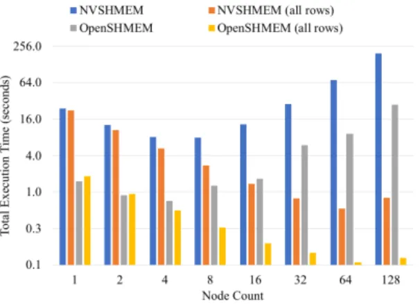 Figure 7: Performance comparison to the OpenSHMEM code.