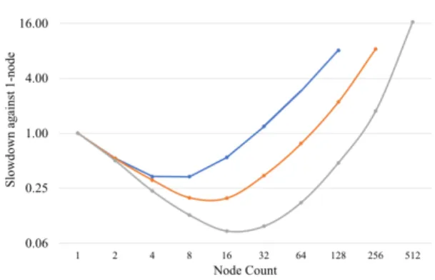 Figure 8: The impact of the problem size on strong-scaling for matrix multiplication. The lower the slowdown, the faster the execution and the better.