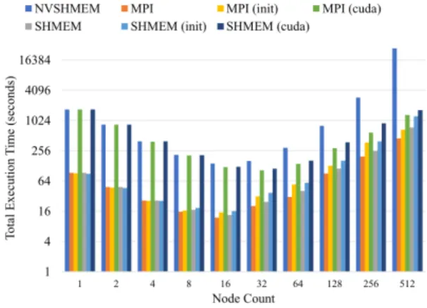 Figure 9: The impact of the restriction level on the performance of matrix multiplication for the problem size of 4096×4096