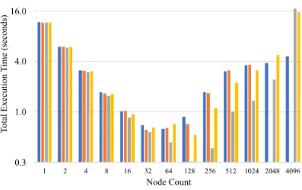 Fig. 14 shows a performance comparison with three other implementations. The x-axis represents the node count, and the y-axis represents the total execution time in the logarithmic scale