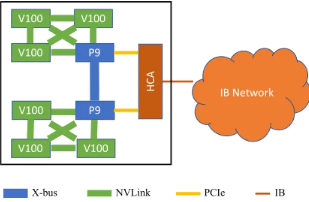 Figure 1: A simplified block diagram of Summit node without showing the memory components.
