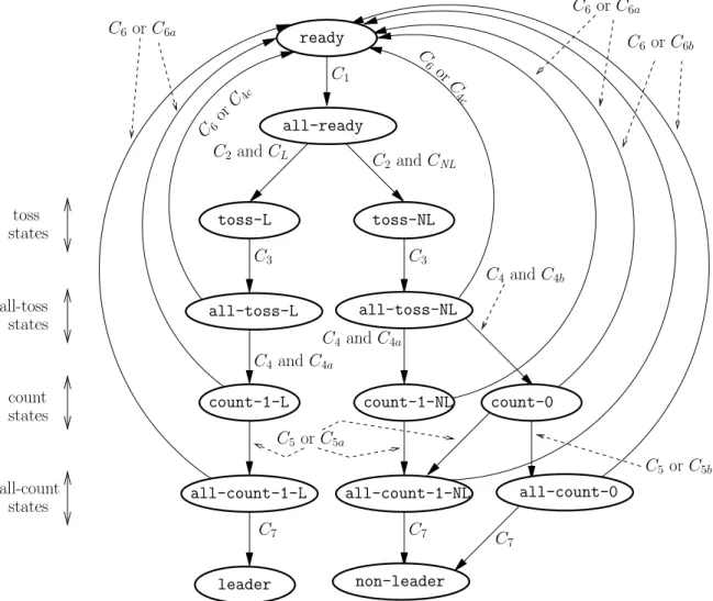 Figure 6: State diagram for ASYN C leader election when competing robots are placed at corners of a rectangle and two robots are visible to each other if they share a side in this rectangle (diagonal robots may not be able to see each other)