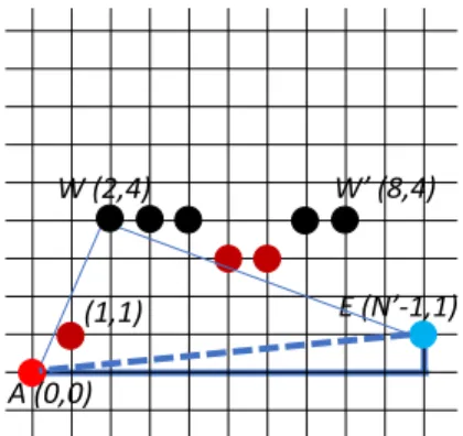 Figure 8: Placement to reach Complete Visibility points that started on − − →