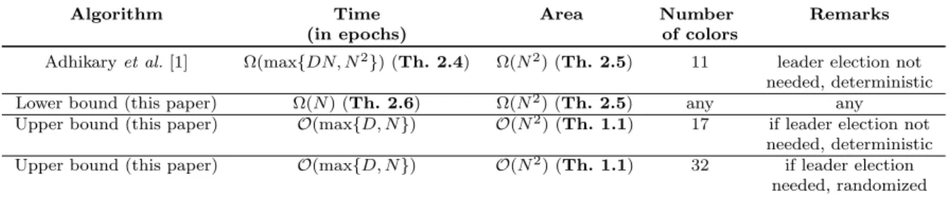 Table 1: Complete Visibility of N ≥ 1 robots on a grid of unbounded size in the asynchronous setting; D is the diameter of the initial configuration