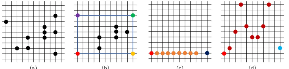 Figure 3: A non-collinear initial configuration C non,init and the three stages of the algorithm: (a) C non,init , (b) after Stage 1, (c) after Stage 2, and (d) after Stage 3