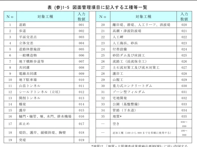 表  (参)1-5  図面管理項目に記入する工種等一覧  Ｎｏ  対象工種  入力 数値 Ｎｏ 対象工種  入力数値 1  道路  001  20  離岸堤、潜堤、人工リーフ、消波堤  020  2  歩道  002  21  高潮・津波防波堤  021  3  平面交差点  003  22  人工岬  022  4  立体交差  004  23  人工海浜、砂浜  023  5  道路休憩施設  005  24  付帯設備  024  6  一般構造物  006  25  砂防ダム及び床固工  025  