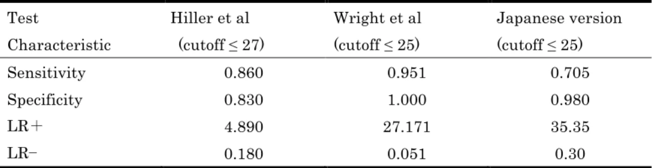 Table 5. Comparison of CAIT clinimetric properties between studies  Test  Characteristic  Hiller et al    (cutoff ≤ 27)  Wright et al (cutoff ≤ 25)  Japanese version (cutoff ≤ 25)  Sensitivity  0.860  0.951  0.705  Specificity  0.830  1.000  0.980  LR ＋ 4.