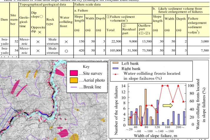 Table 1. Results of wide-area slope failure survey (Example for Iwayado Dam basin).